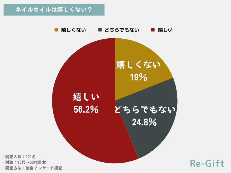 【121名調査】ネイルオイルのプレゼントは嬉しくない？